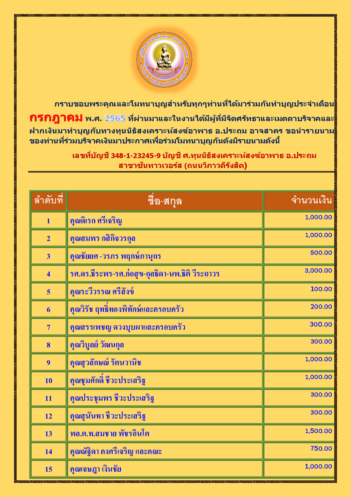 สรุปรายชื่อทำบุญสงเคราะห์สงฆ์อาพาธ เดือน กรกฎาคม พศ 2565_Page_1.png